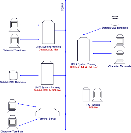 SQL-Net Diagram